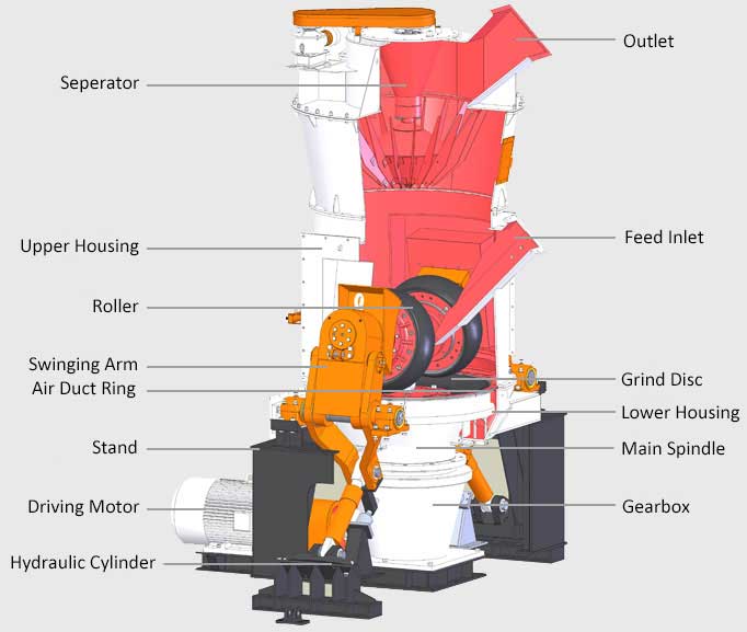 Основные компоненты вертикальной валковой мельницы.