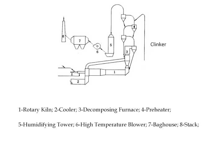 Разработанный технологический процесс производства клинкера из белого цемента.