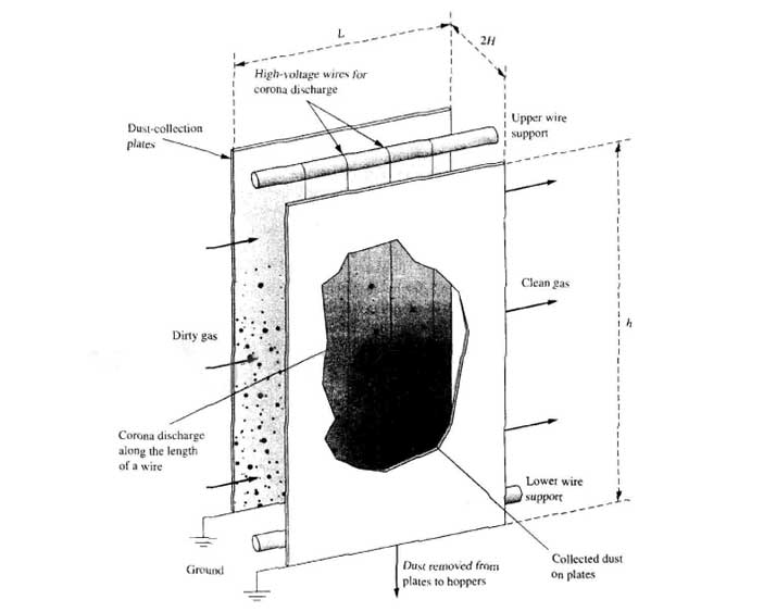 Принцип работы электростатических фильтров (ЭСФ)