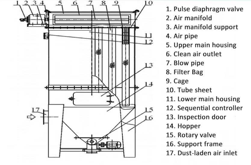 Детали мешочного фильтра с импульсной продувкой